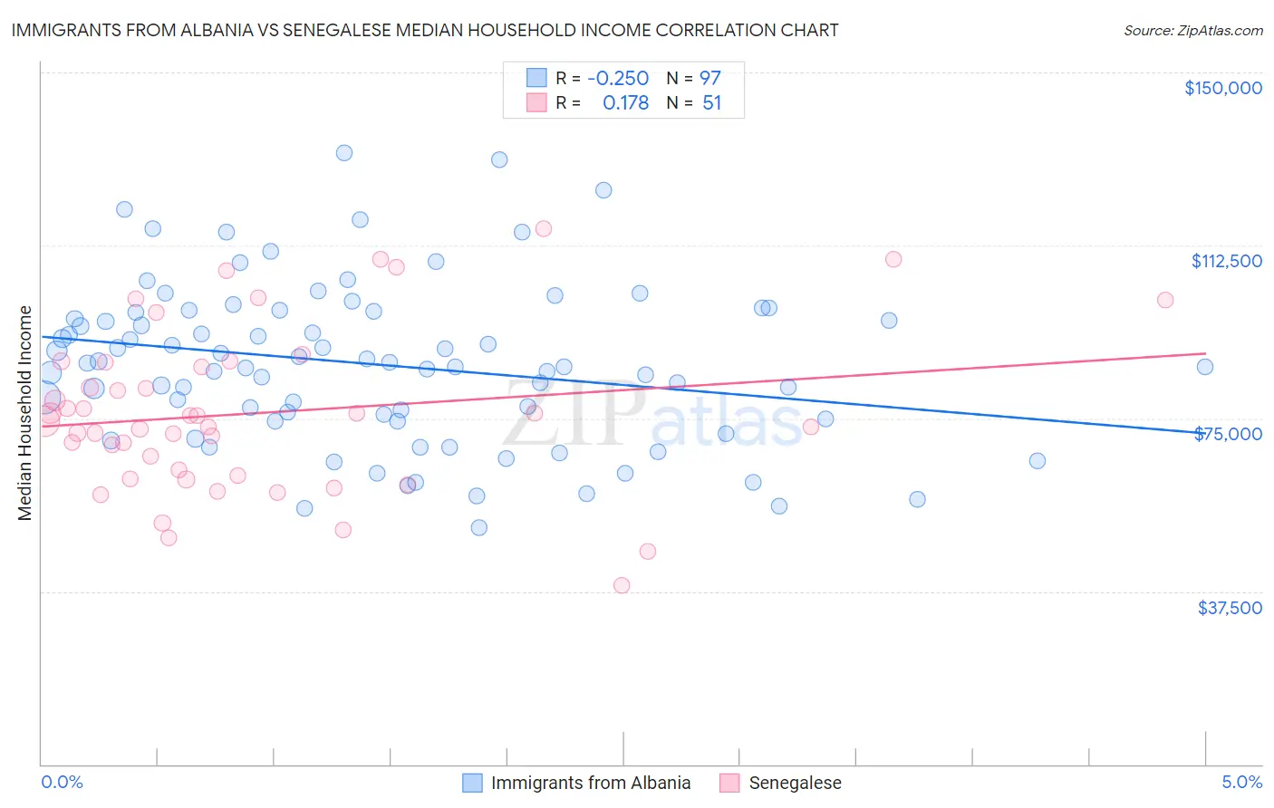 Immigrants from Albania vs Senegalese Median Household Income
