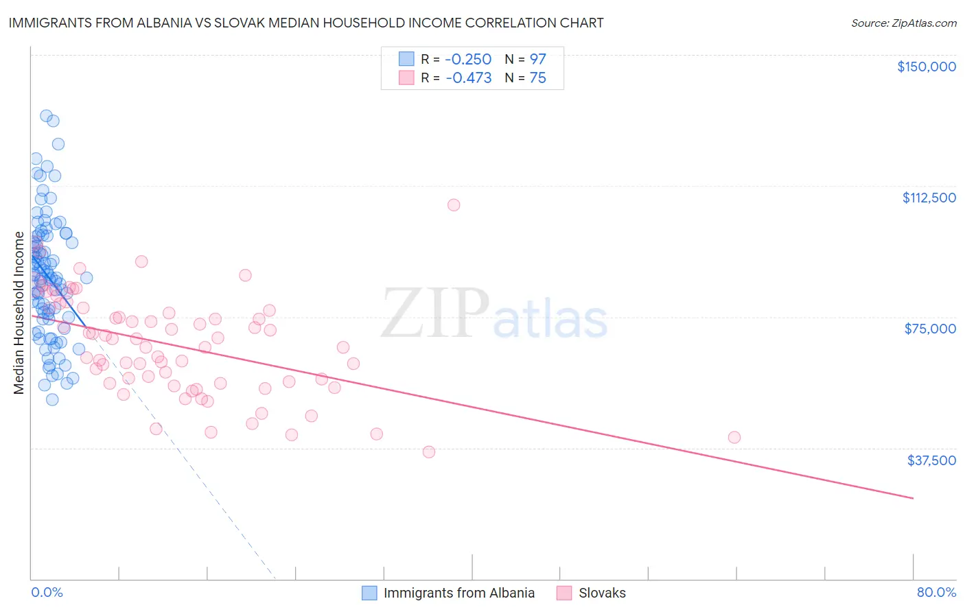 Immigrants from Albania vs Slovak Median Household Income