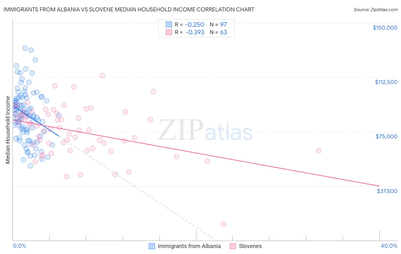 Immigrants from Albania vs Slovene Median Household Income