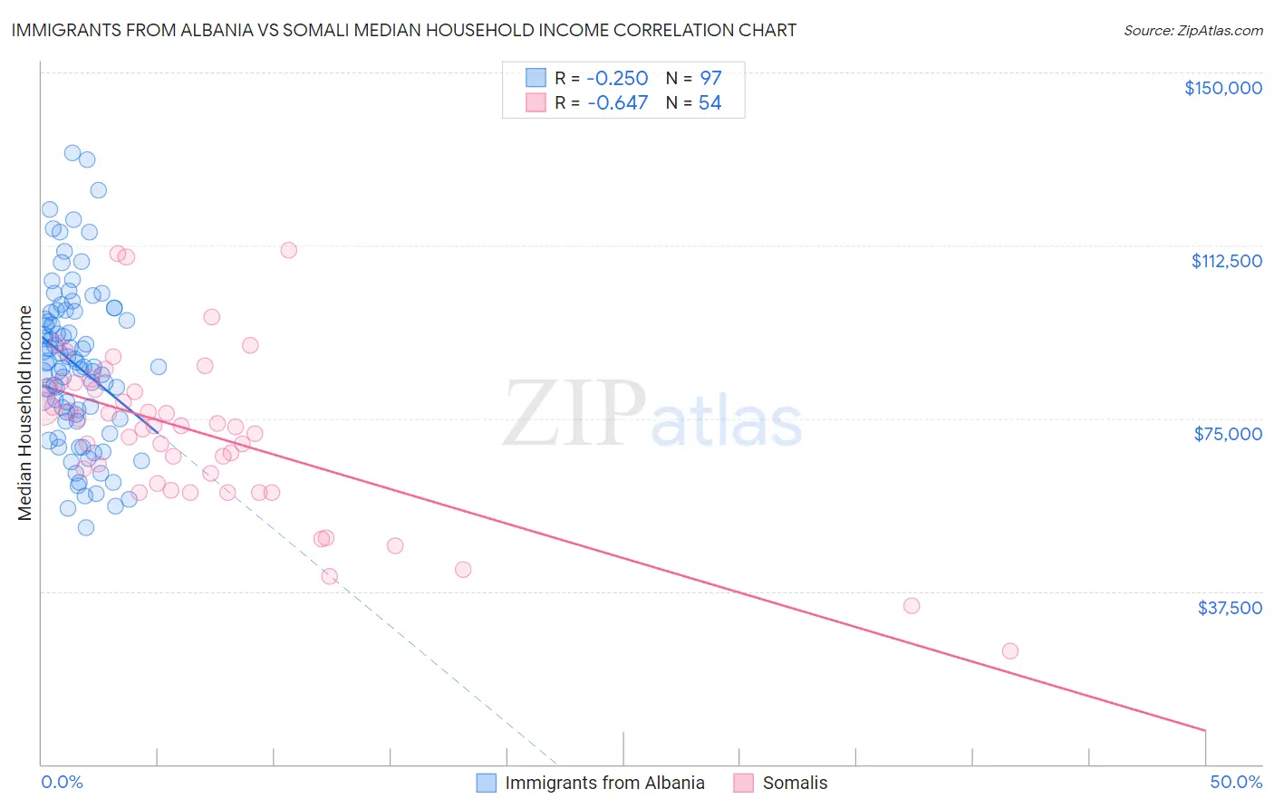 Immigrants from Albania vs Somali Median Household Income
