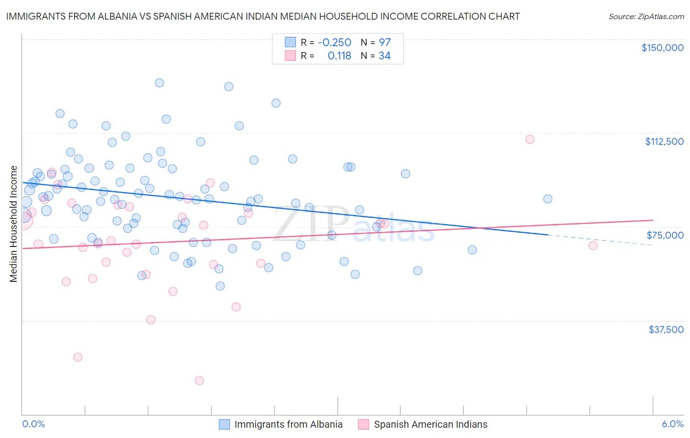 Immigrants from Albania vs Spanish American Indian Median Household Income