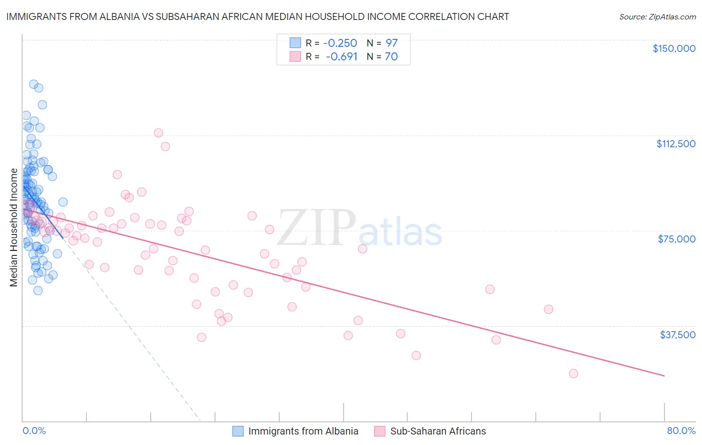 Immigrants from Albania vs Subsaharan African Median Household Income