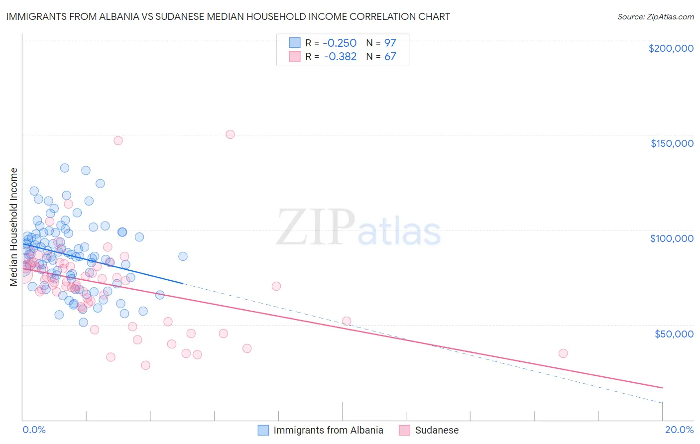 Immigrants from Albania vs Sudanese Median Household Income