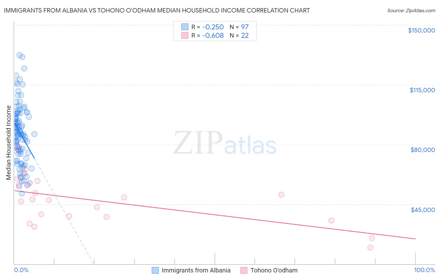 Immigrants from Albania vs Tohono O'odham Median Household Income