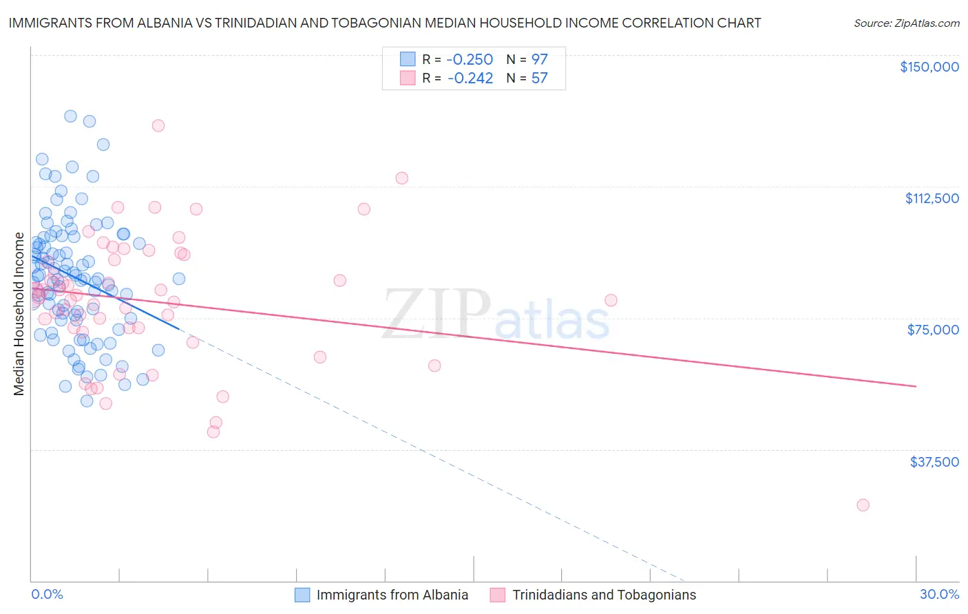 Immigrants from Albania vs Trinidadian and Tobagonian Median Household Income