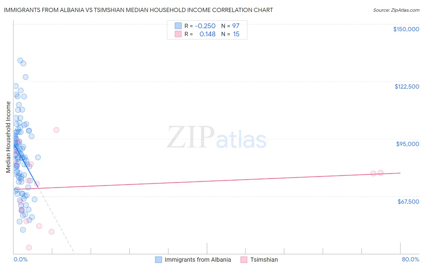Immigrants from Albania vs Tsimshian Median Household Income