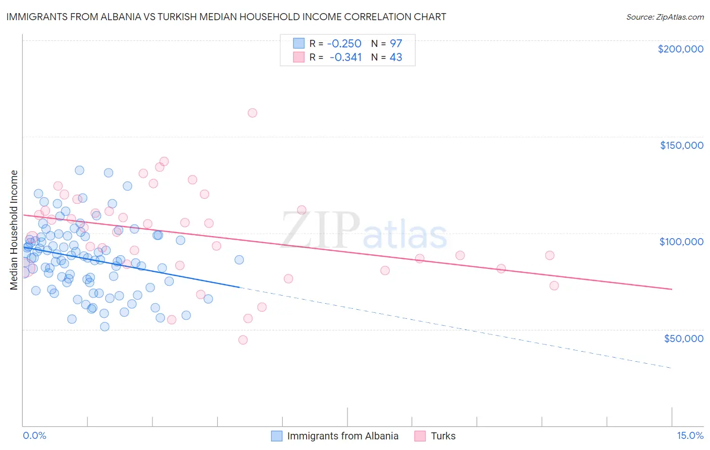 Immigrants from Albania vs Turkish Median Household Income