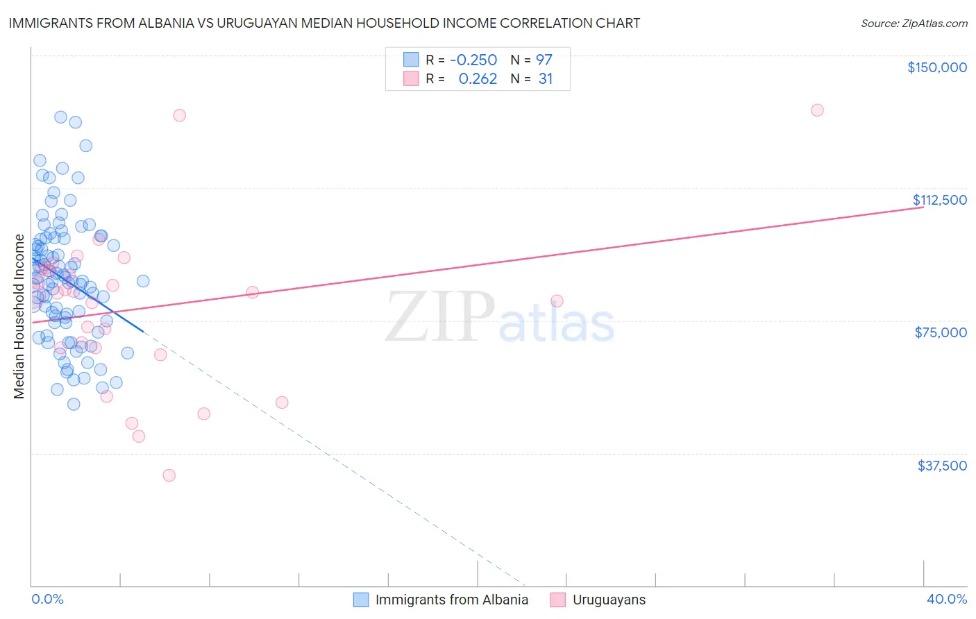 Immigrants from Albania vs Uruguayan Median Household Income