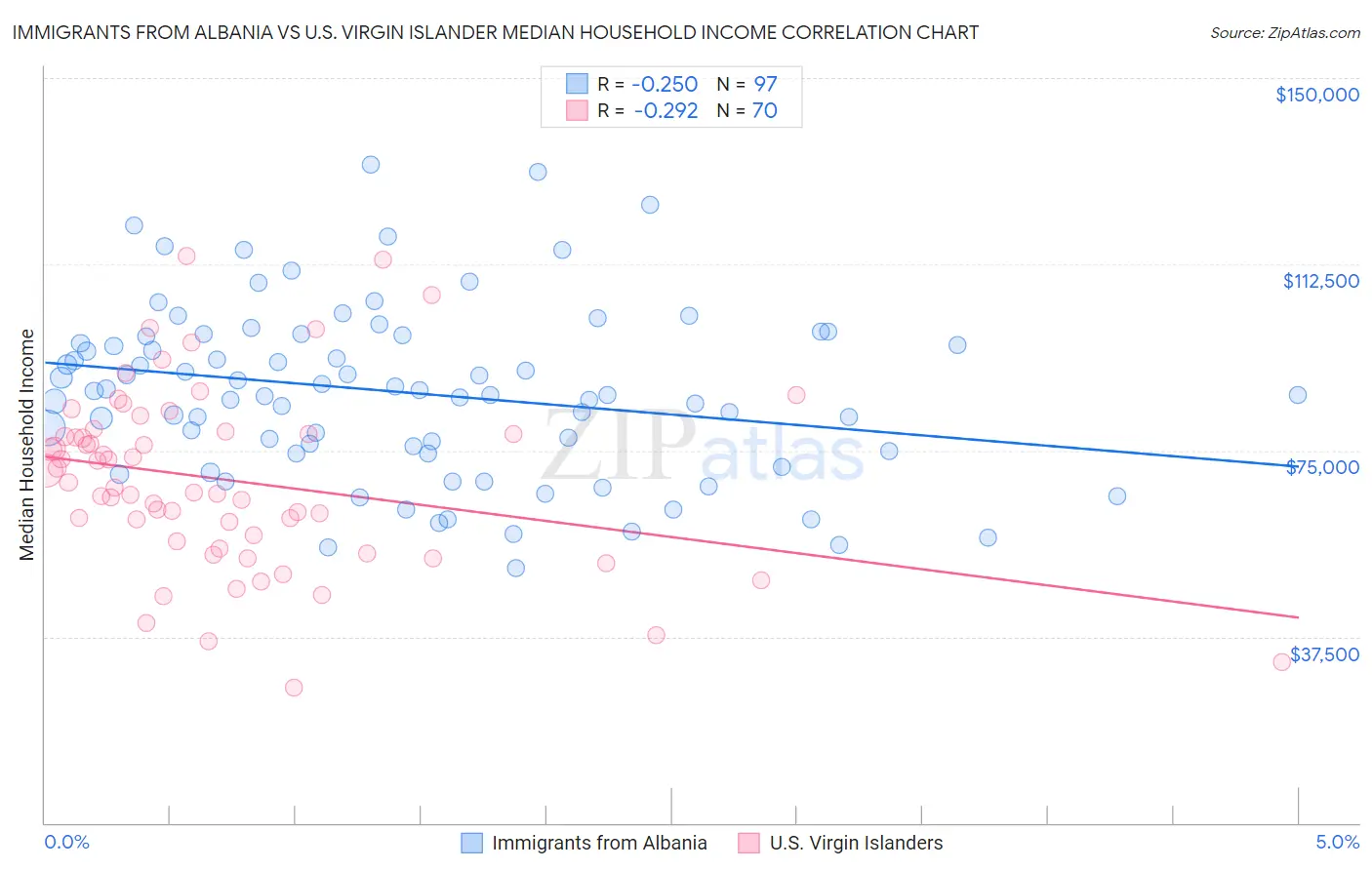 Immigrants from Albania vs U.S. Virgin Islander Median Household Income