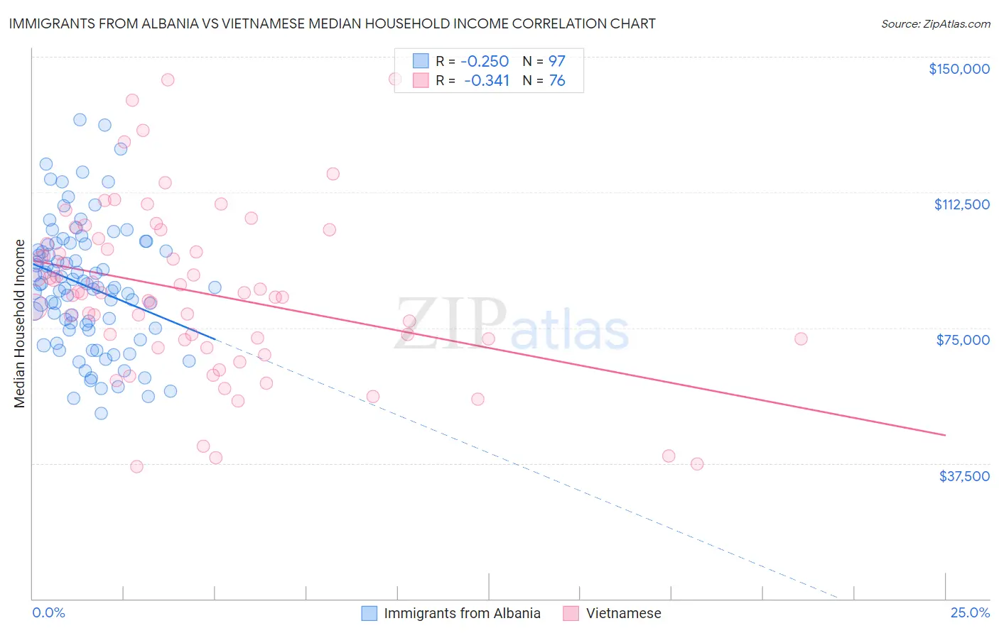 Immigrants from Albania vs Vietnamese Median Household Income