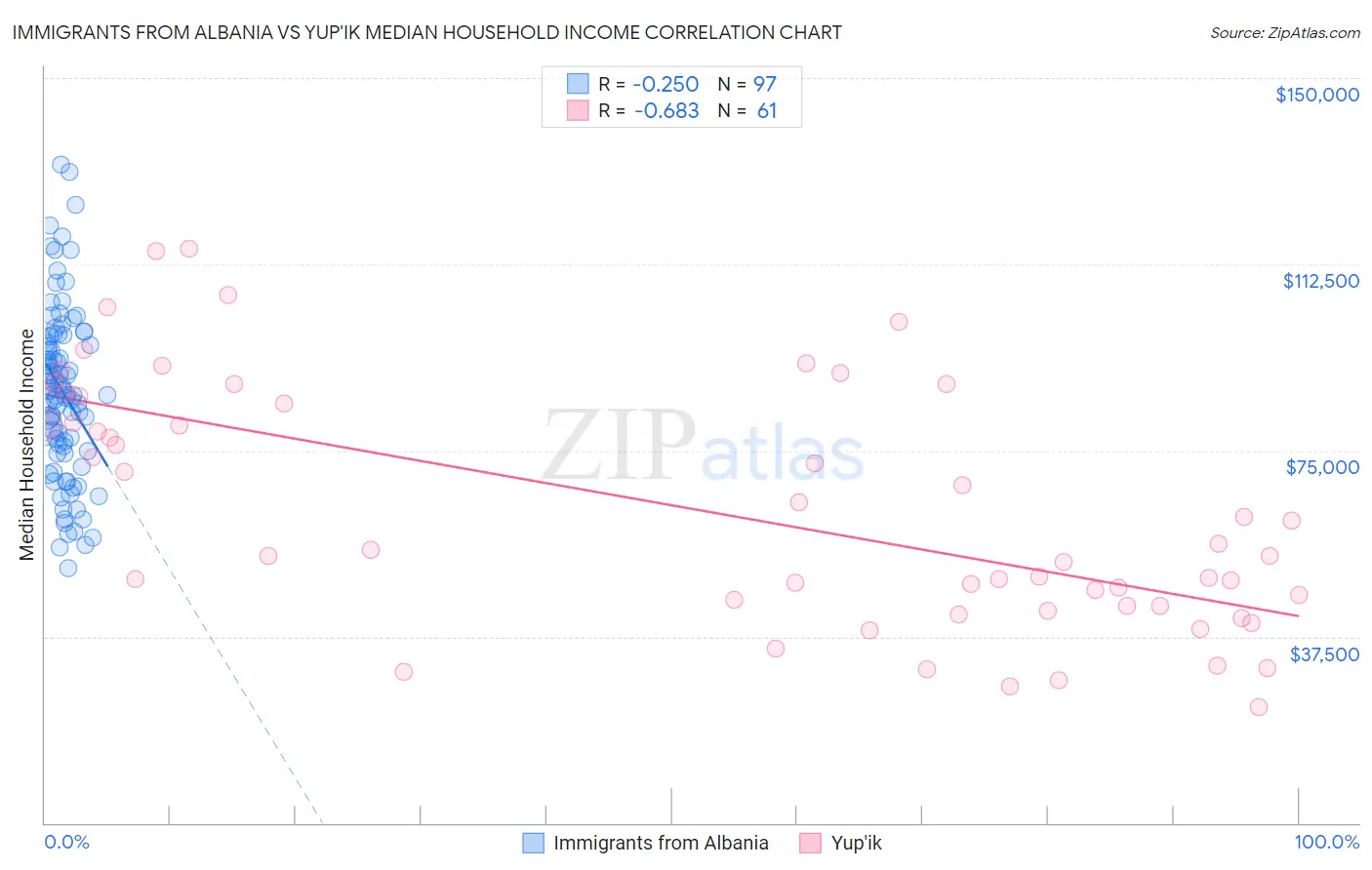 Immigrants from Albania vs Yup'ik Median Household Income