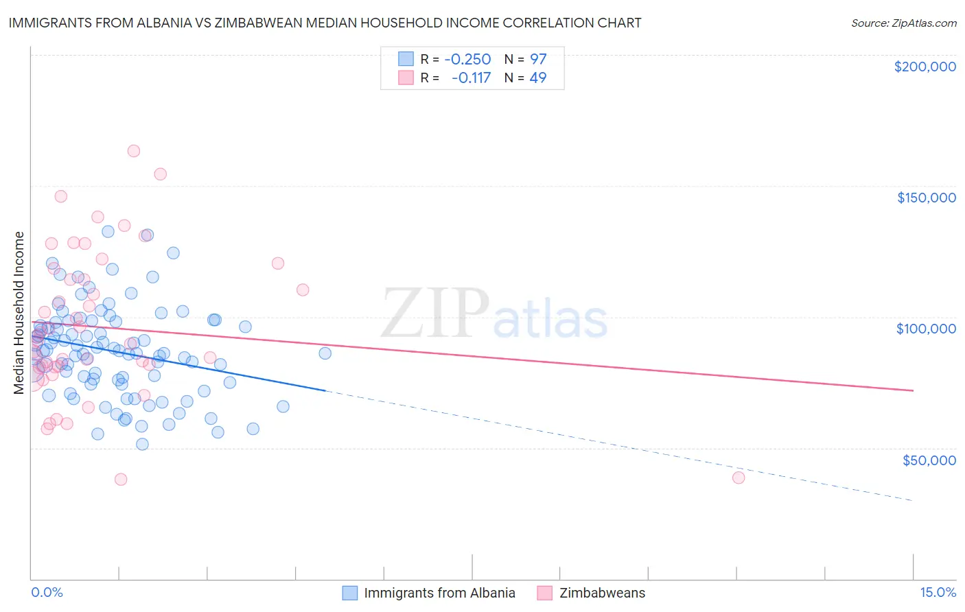 Immigrants from Albania vs Zimbabwean Median Household Income