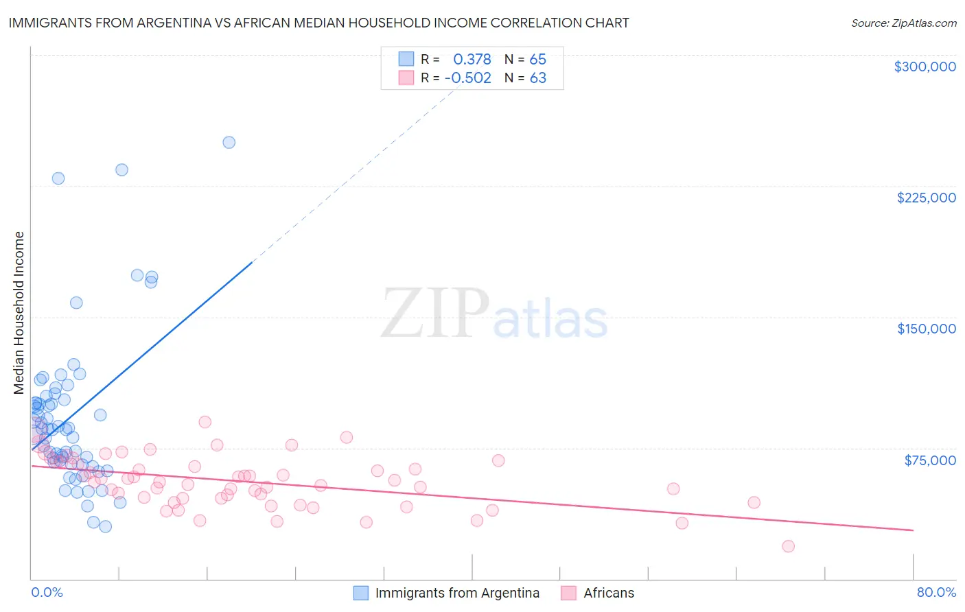 Immigrants from Argentina vs African Median Household Income