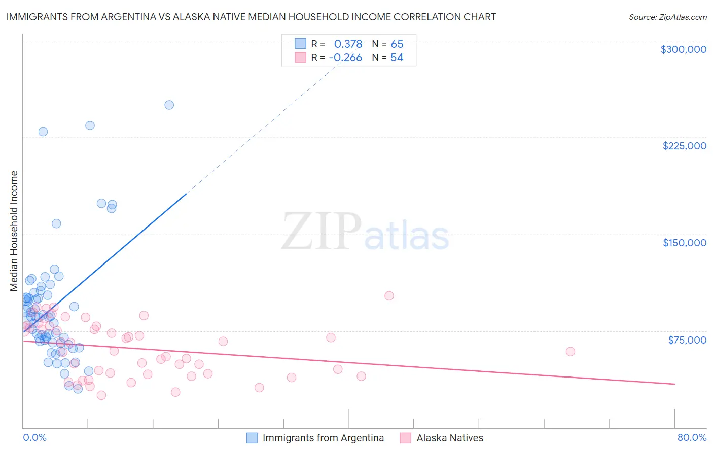 Immigrants from Argentina vs Alaska Native Median Household Income