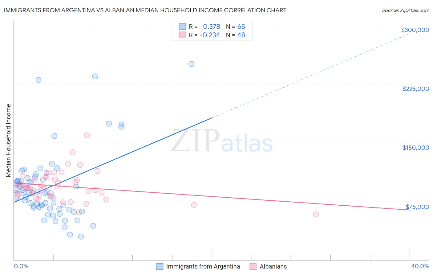 Immigrants from Argentina vs Albanian Median Household Income