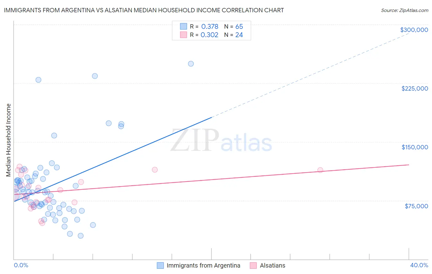 Immigrants from Argentina vs Alsatian Median Household Income