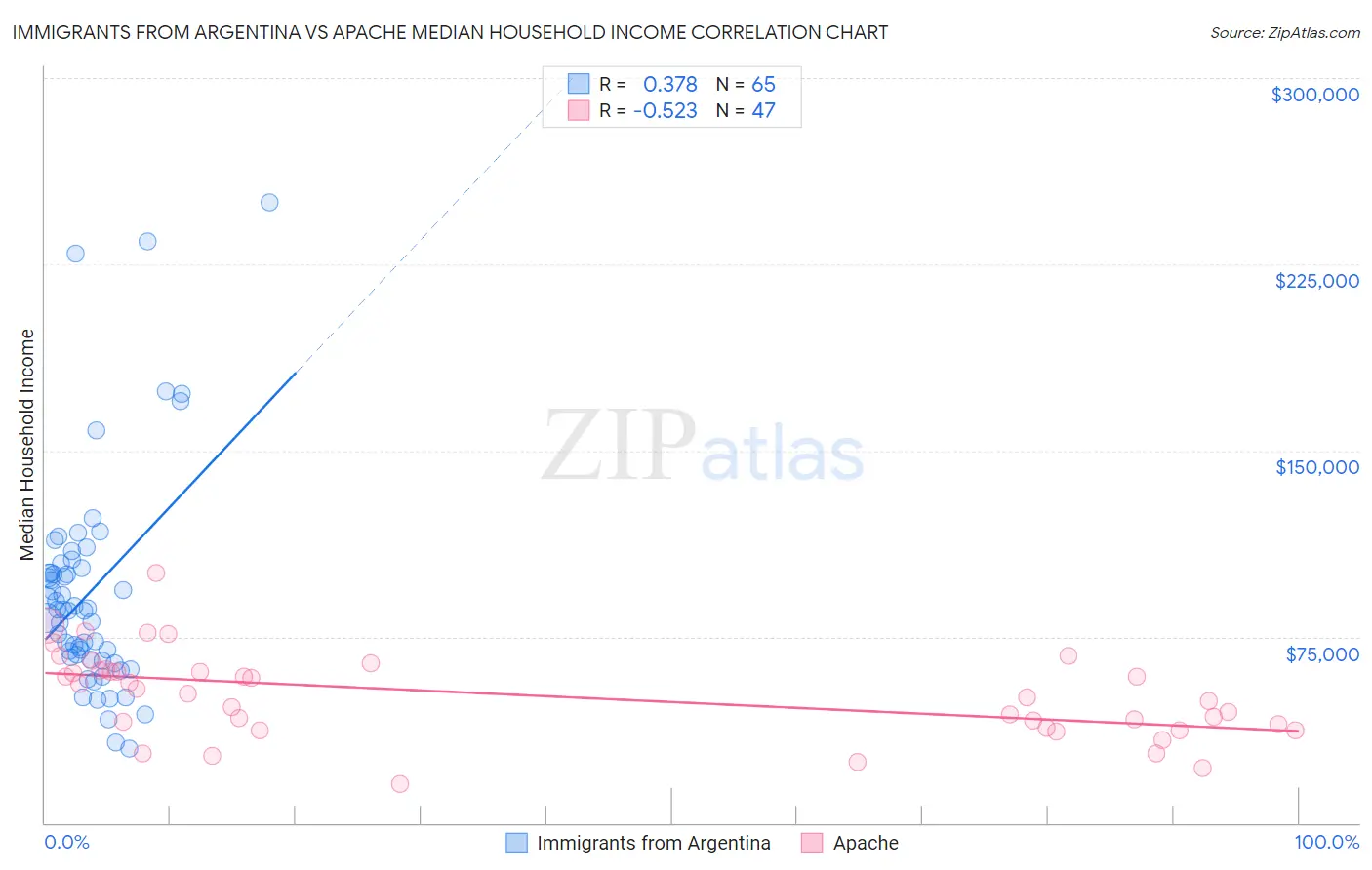 Immigrants from Argentina vs Apache Median Household Income