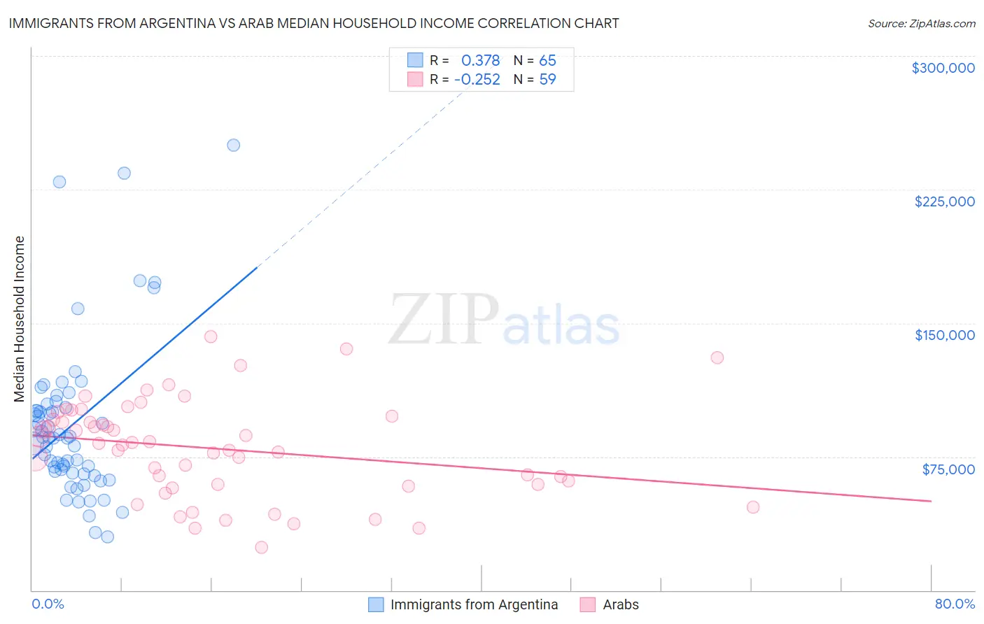 Immigrants from Argentina vs Arab Median Household Income