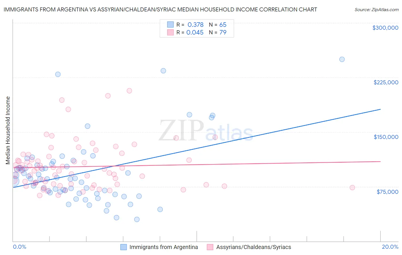 Immigrants from Argentina vs Assyrian/Chaldean/Syriac Median Household Income