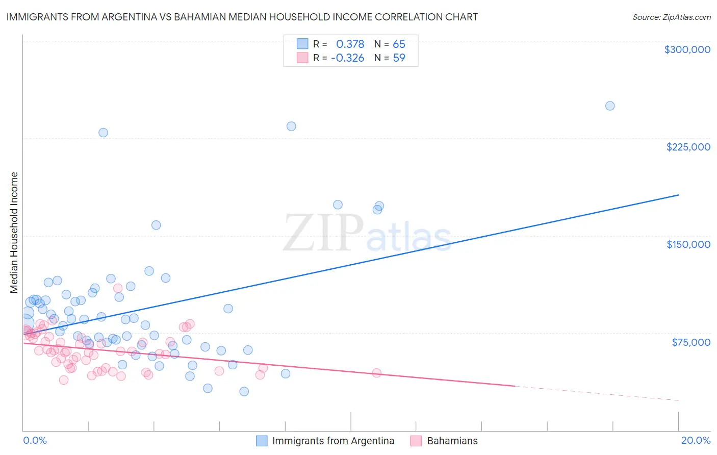 Immigrants from Argentina vs Bahamian Median Household Income
