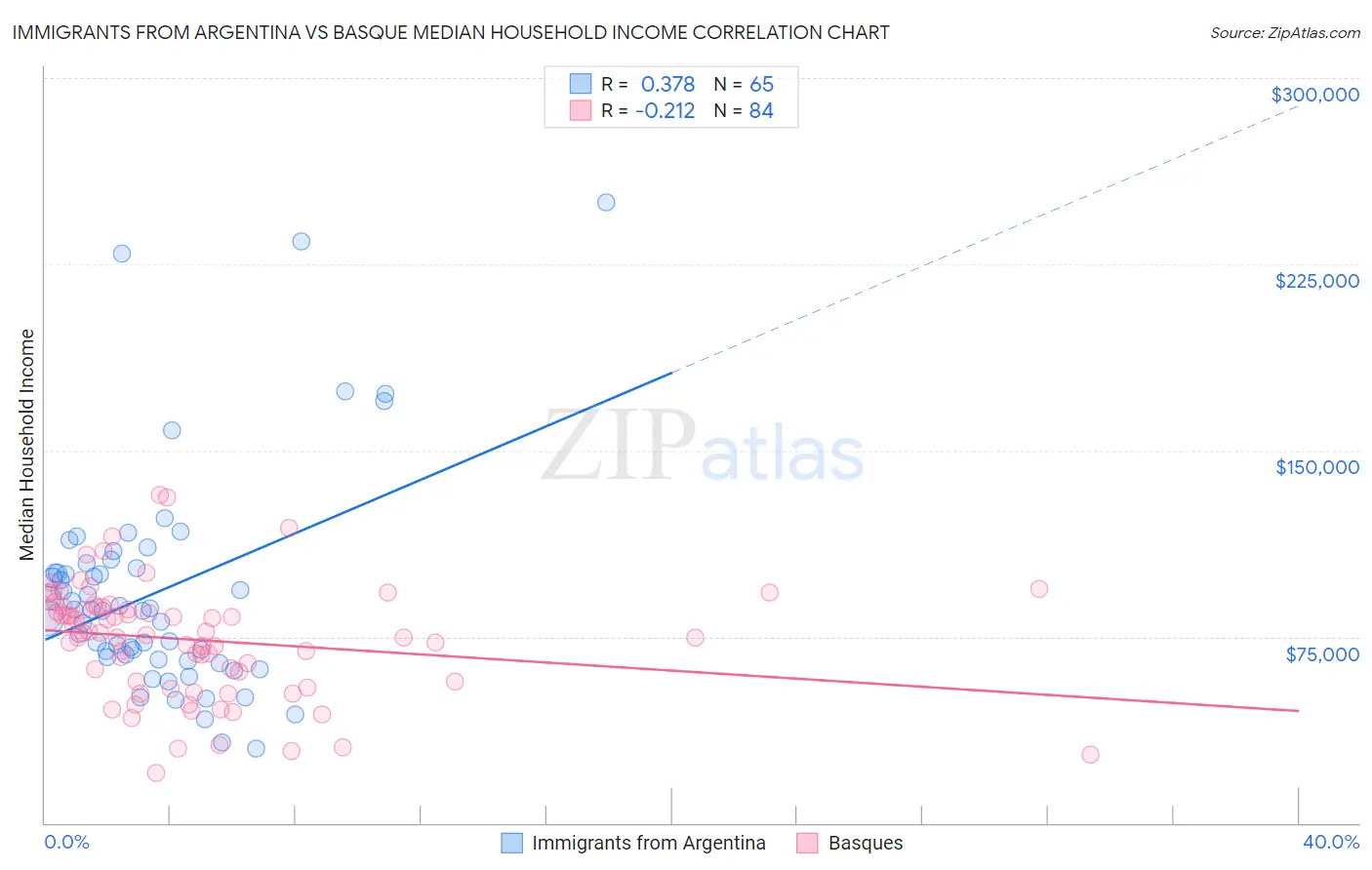 Immigrants from Argentina vs Basque Median Household Income