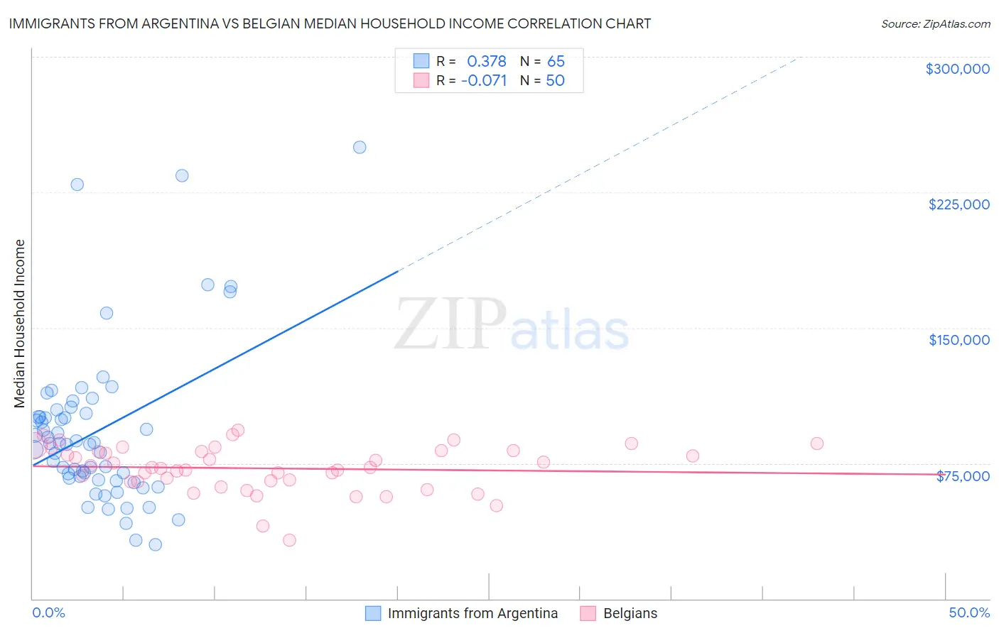 Immigrants from Argentina vs Belgian Median Household Income