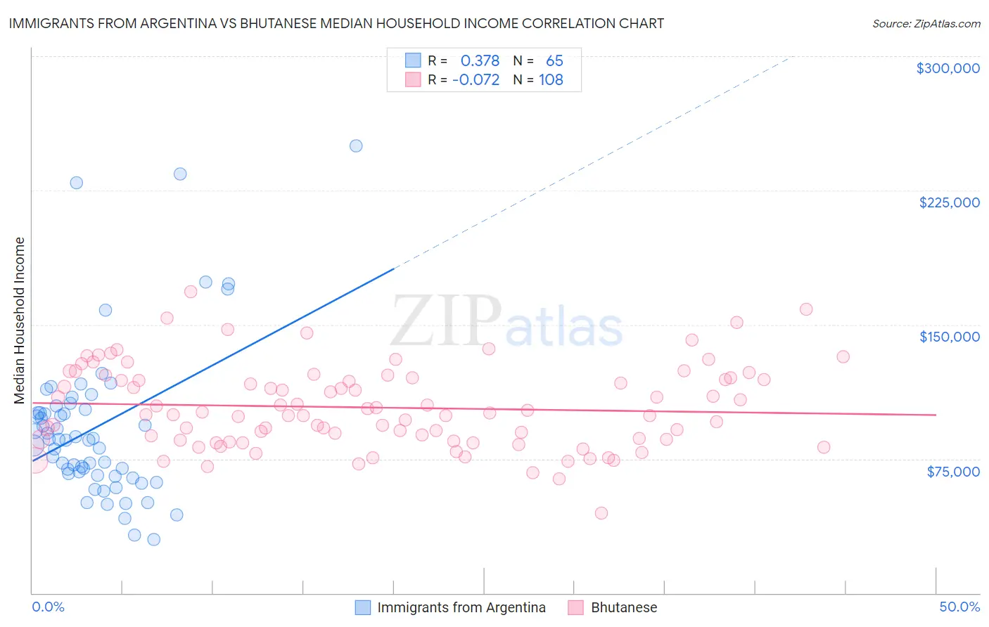 Immigrants from Argentina vs Bhutanese Median Household Income