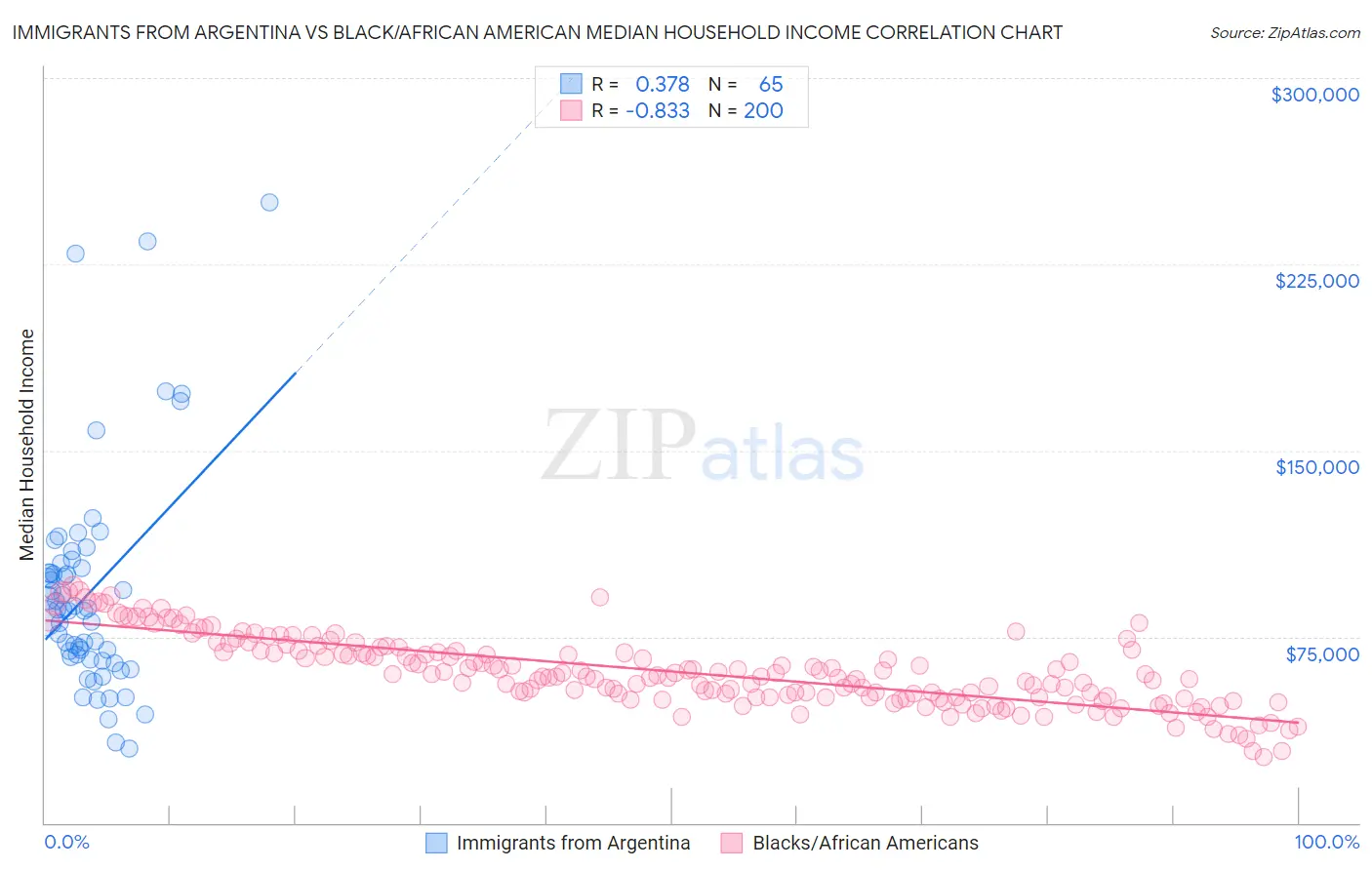 Immigrants from Argentina vs Black/African American Median Household Income