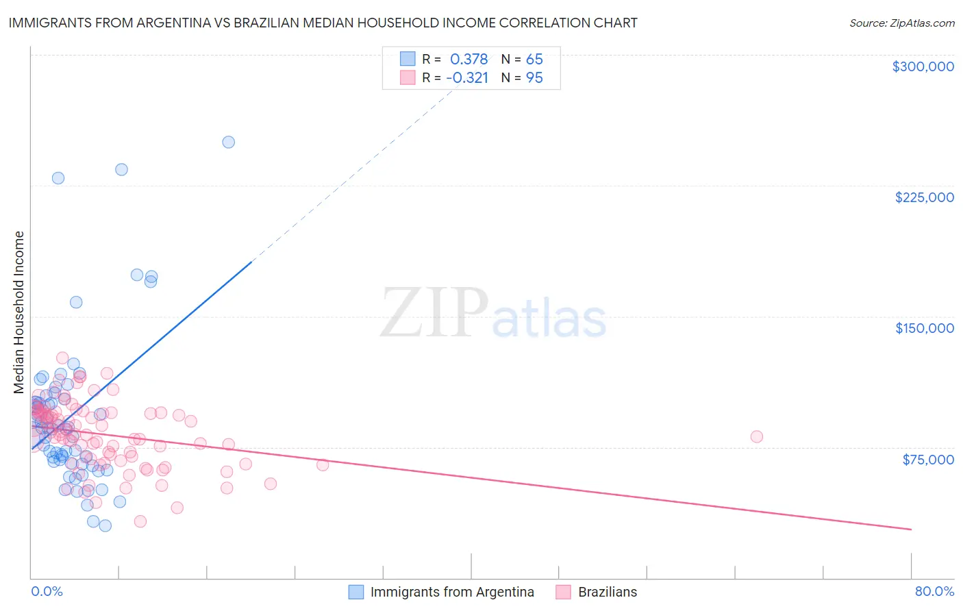 Immigrants from Argentina vs Brazilian Median Household Income