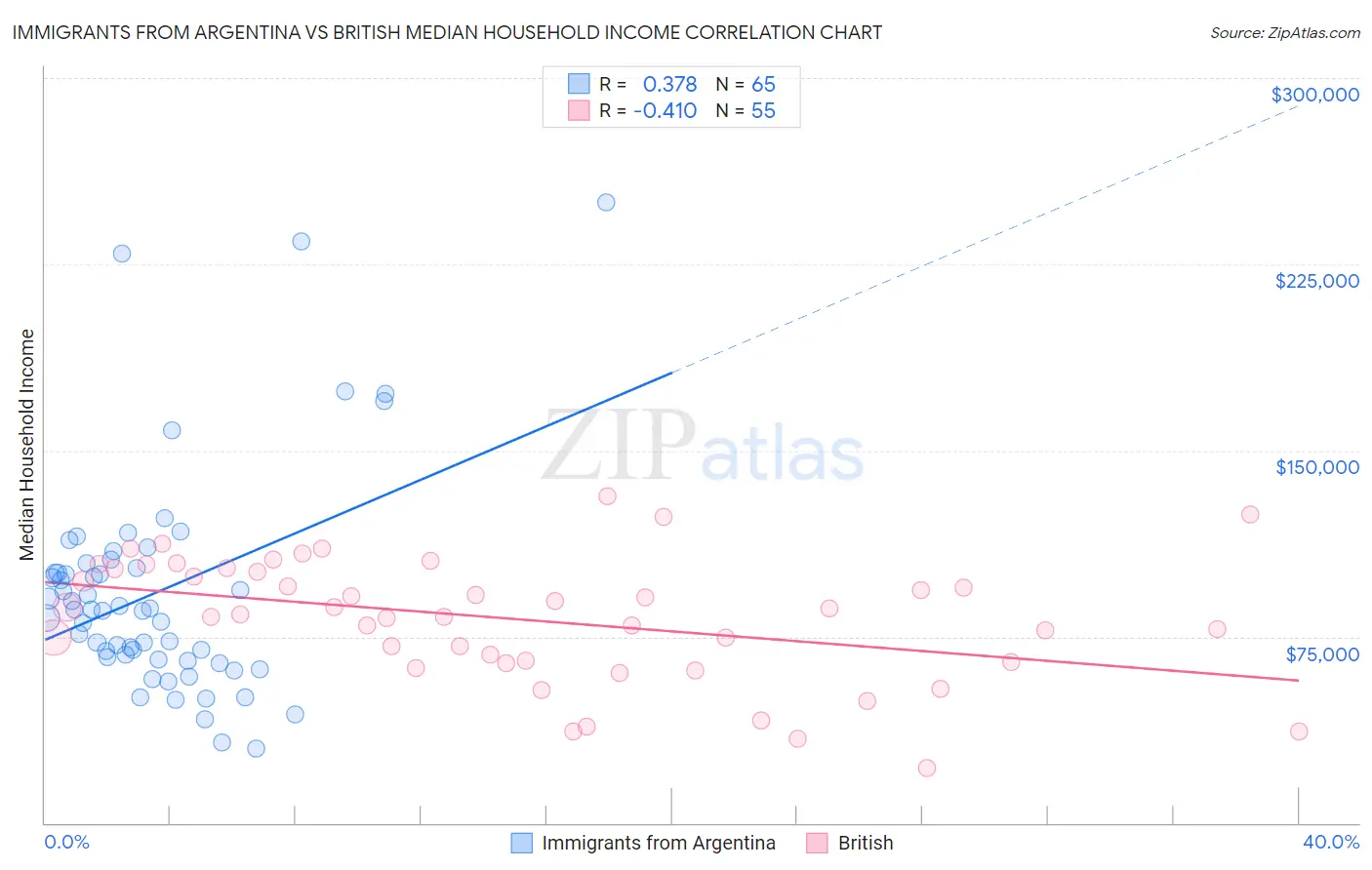 Immigrants from Argentina vs British Median Household Income