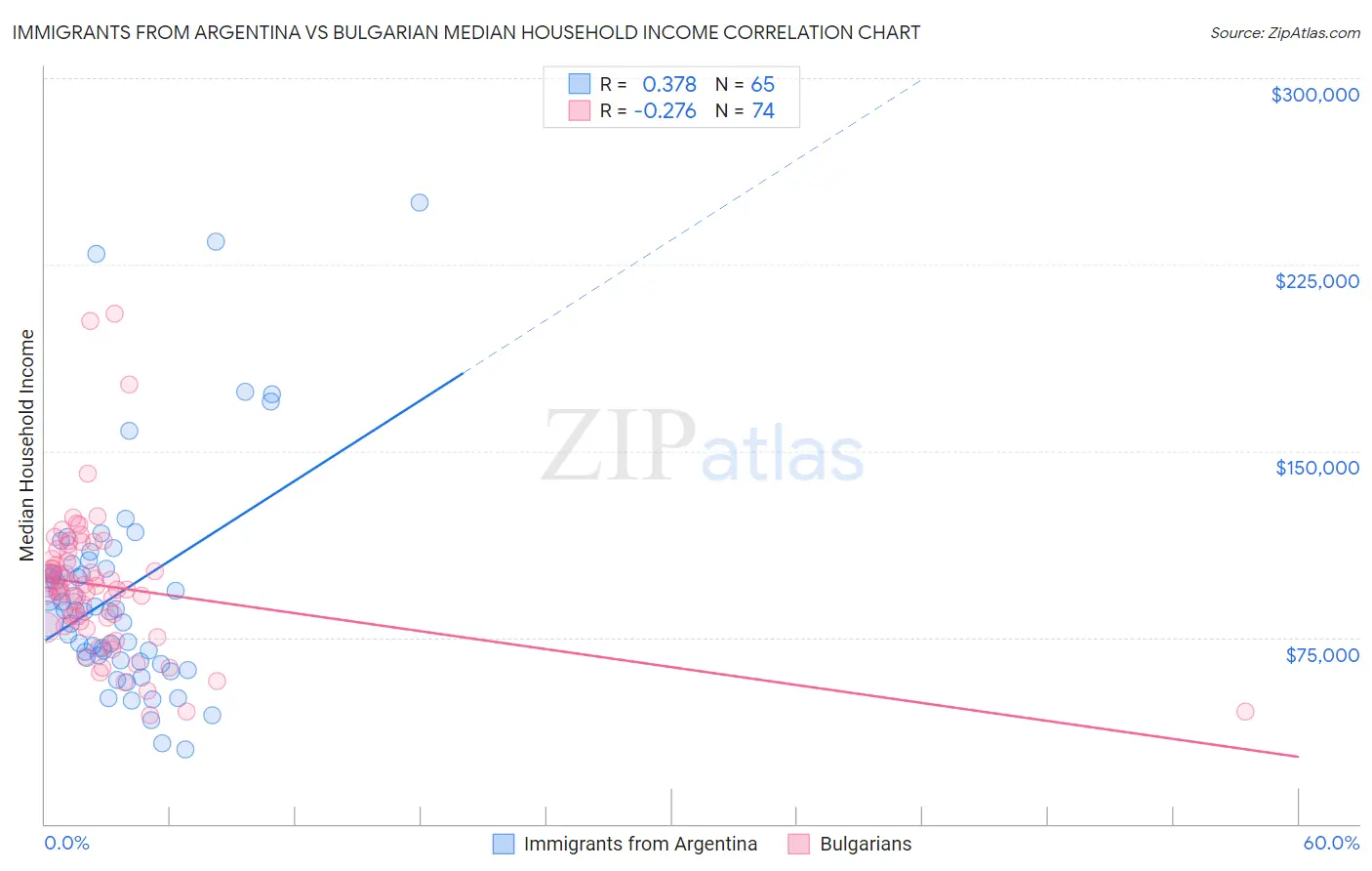 Immigrants from Argentina vs Bulgarian Median Household Income