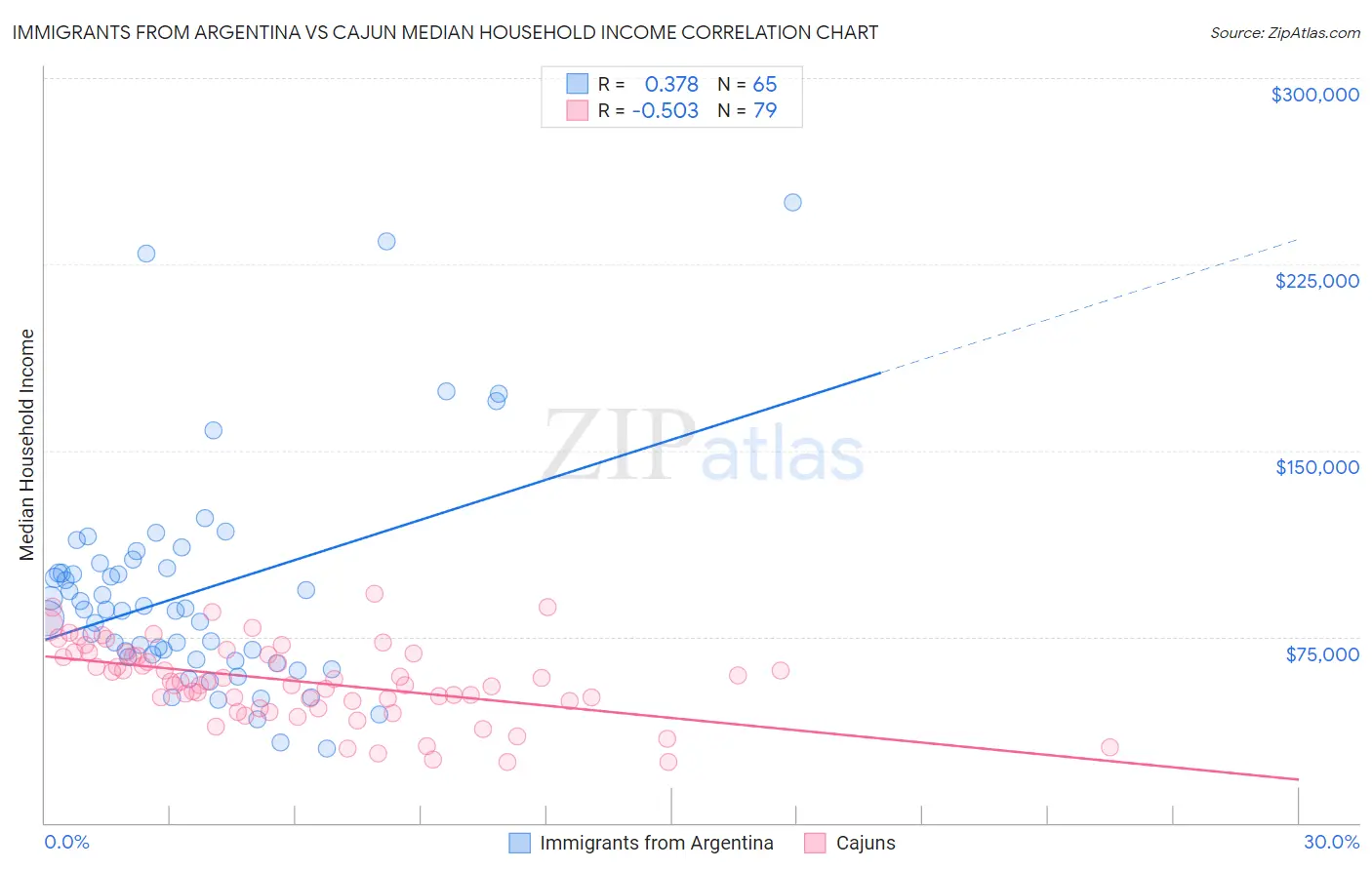 Immigrants from Argentina vs Cajun Median Household Income