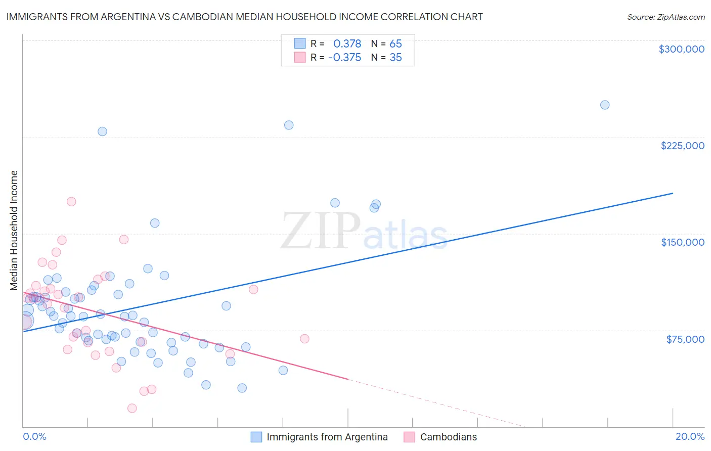 Immigrants from Argentina vs Cambodian Median Household Income