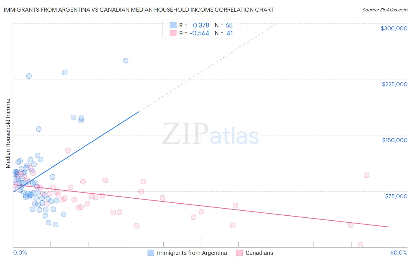 Immigrants from Argentina vs Canadian Median Household Income