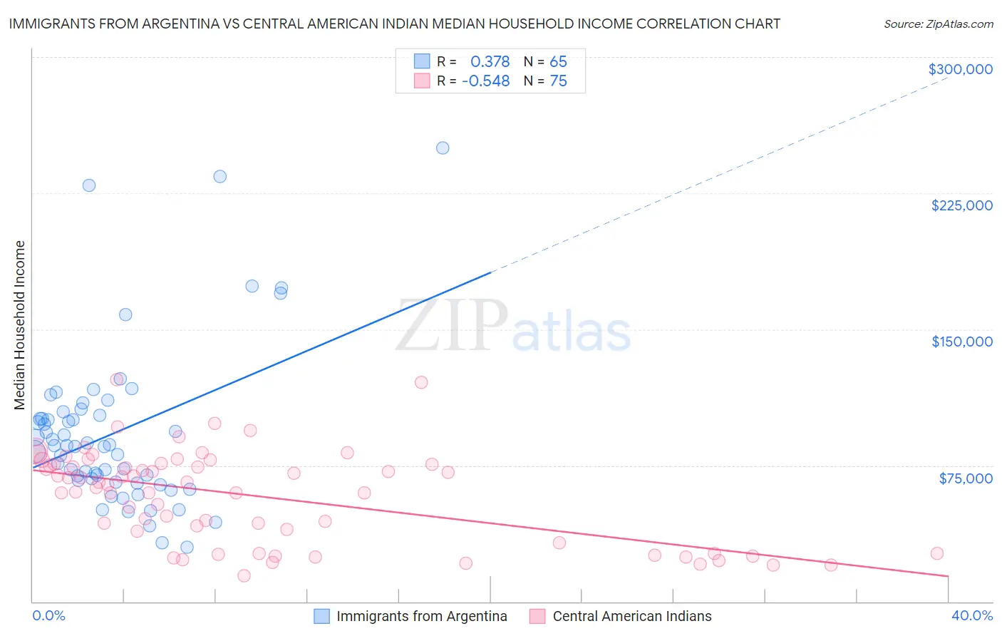 Immigrants from Argentina vs Central American Indian Median Household Income