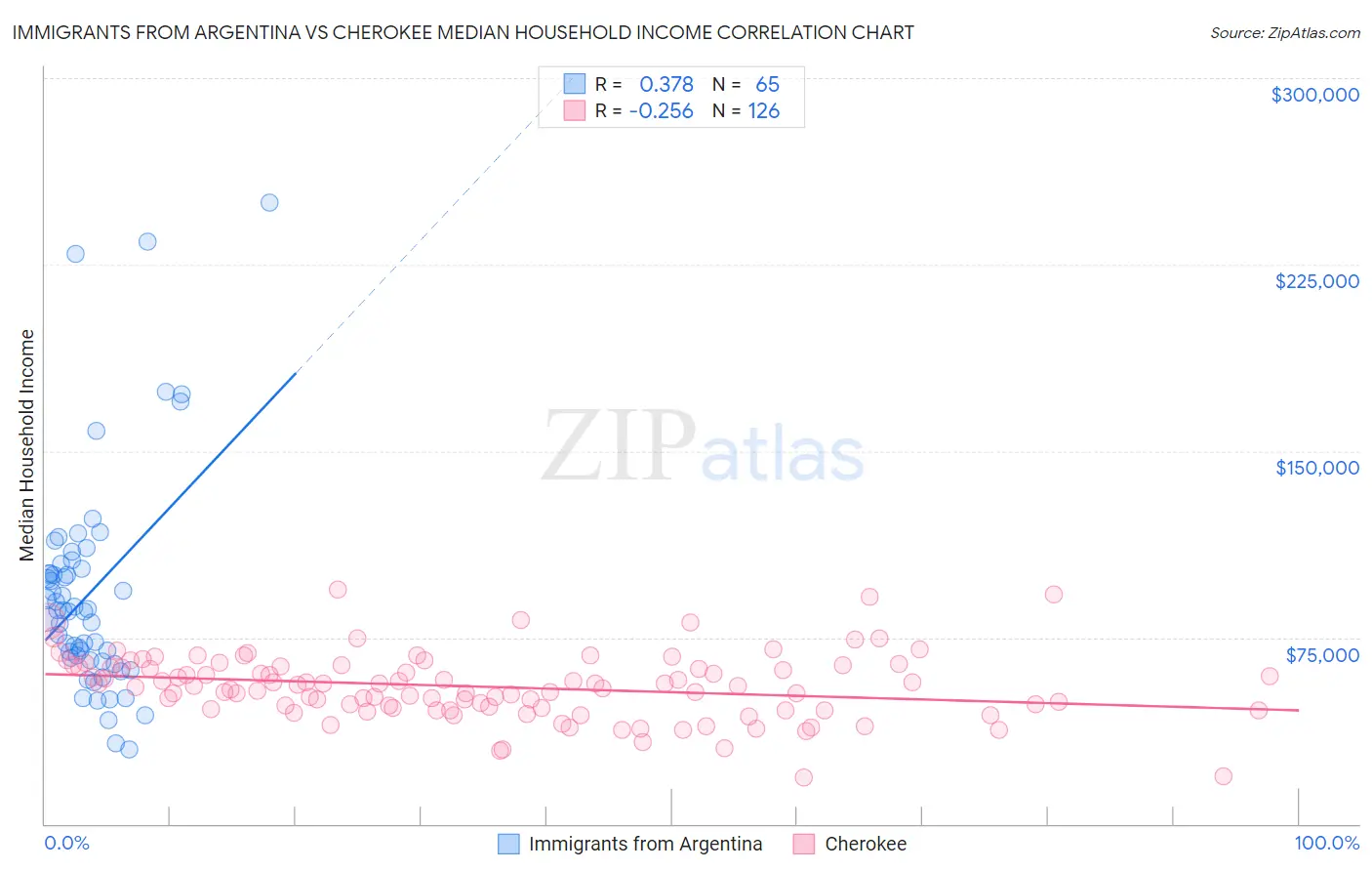 Immigrants from Argentina vs Cherokee Median Household Income