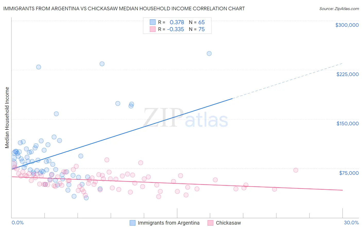 Immigrants from Argentina vs Chickasaw Median Household Income