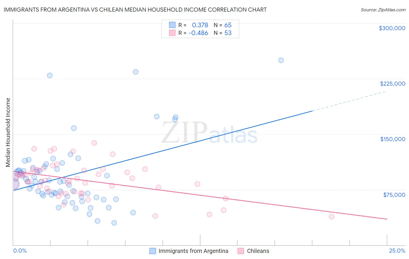Immigrants from Argentina vs Chilean Median Household Income