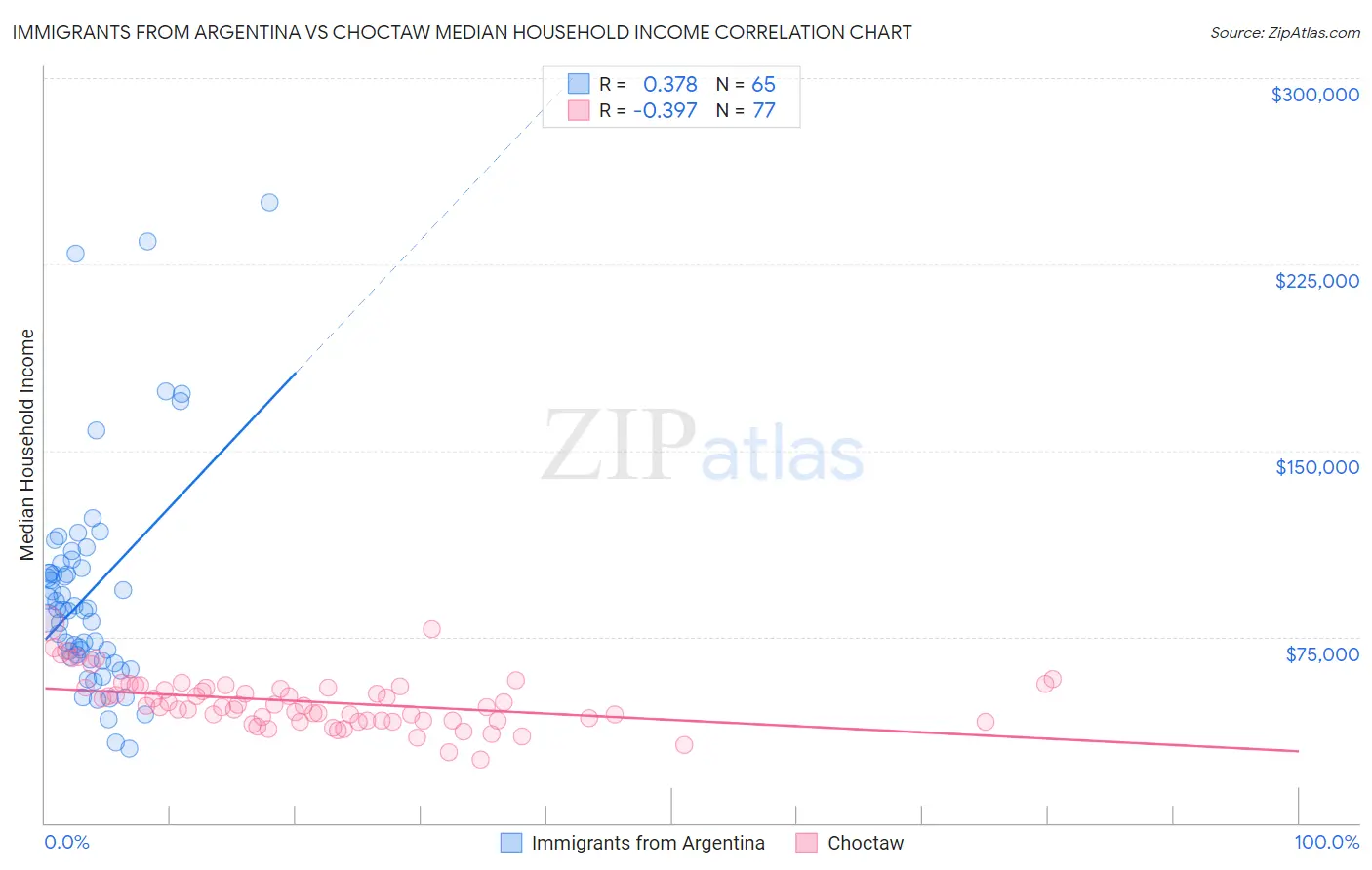 Immigrants from Argentina vs Choctaw Median Household Income