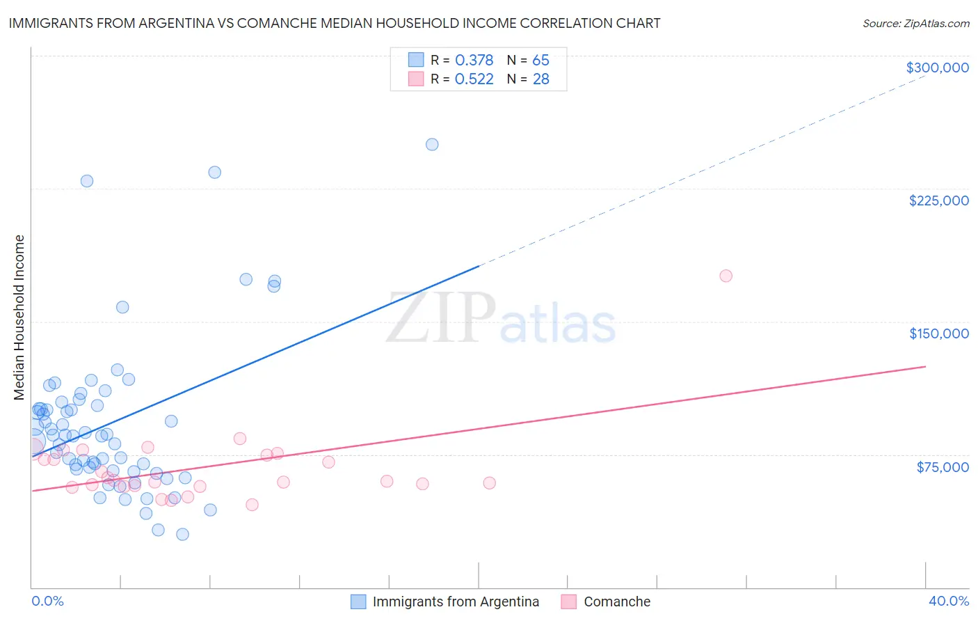 Immigrants from Argentina vs Comanche Median Household Income