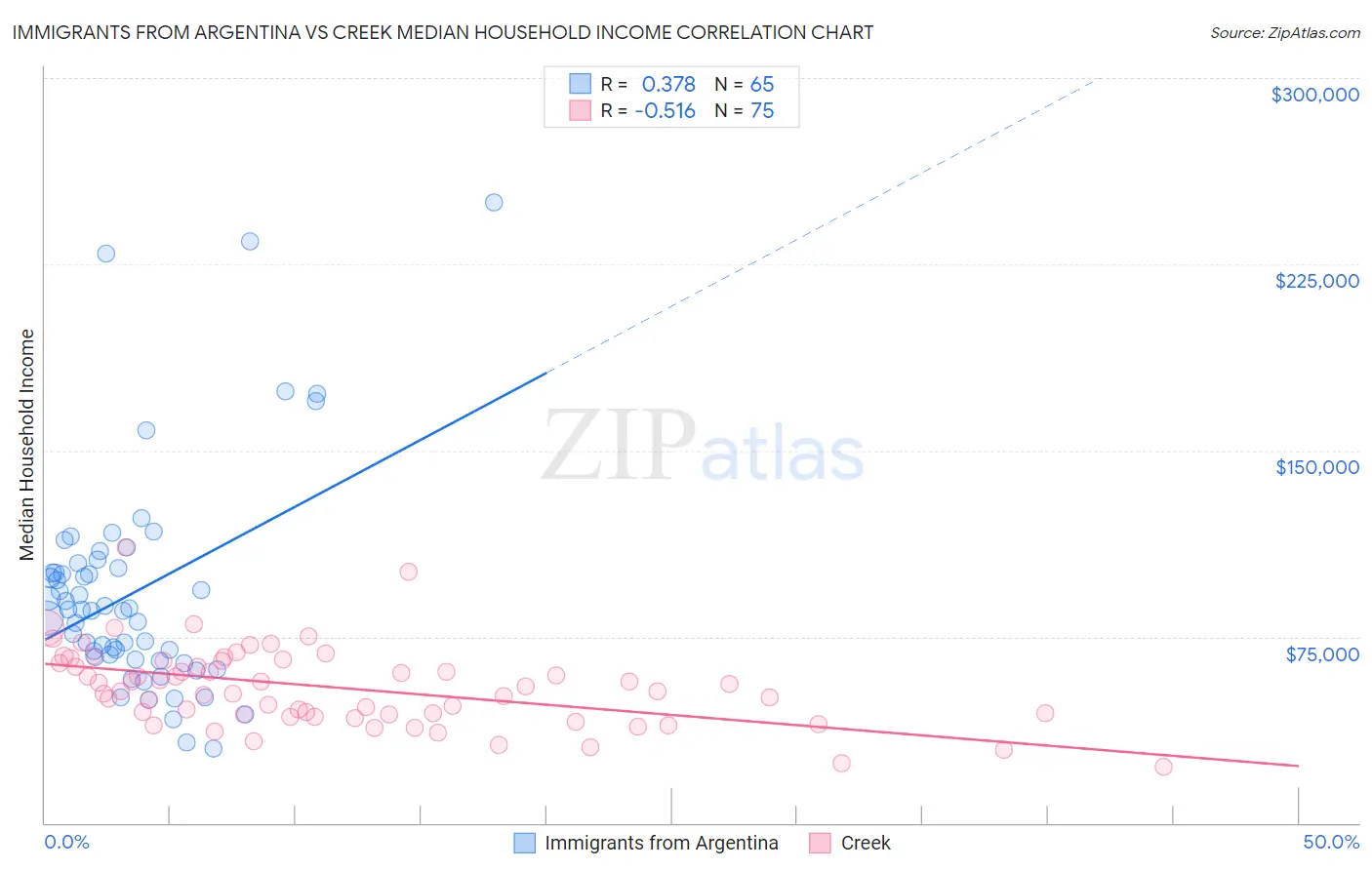Immigrants from Argentina vs Creek Median Household Income