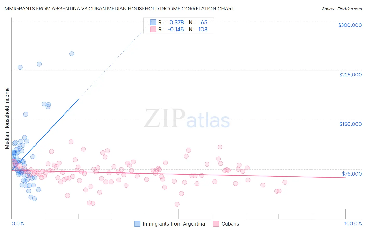 Immigrants from Argentina vs Cuban Median Household Income