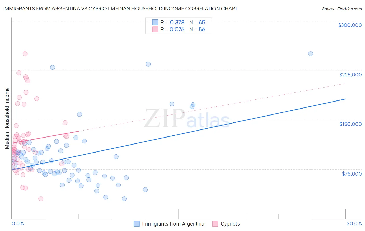 Immigrants from Argentina vs Cypriot Median Household Income