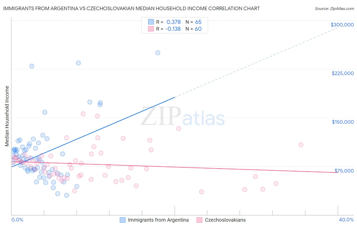Immigrants from Argentina vs Czechoslovakian Median Household Income