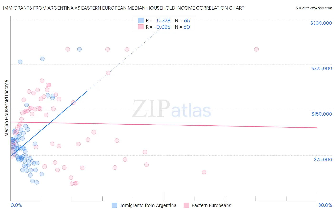 Immigrants from Argentina vs Eastern European Median Household Income