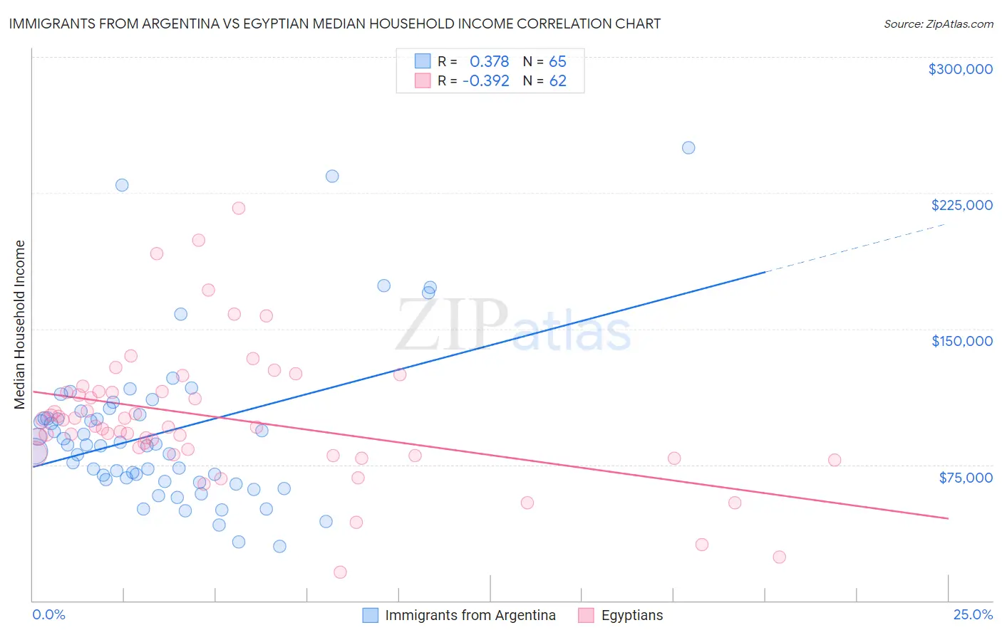 Immigrants from Argentina vs Egyptian Median Household Income