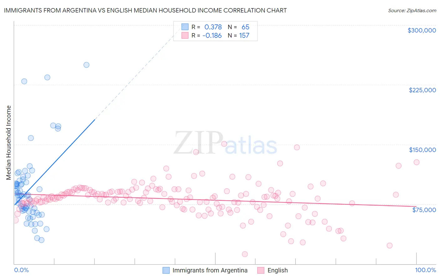 Immigrants from Argentina vs English Median Household Income