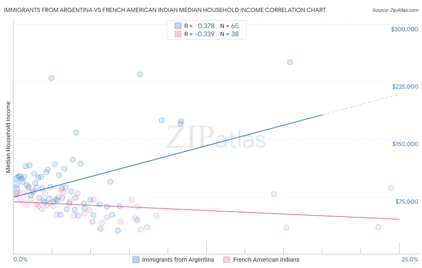 Immigrants from Argentina vs French American Indian Median Household Income