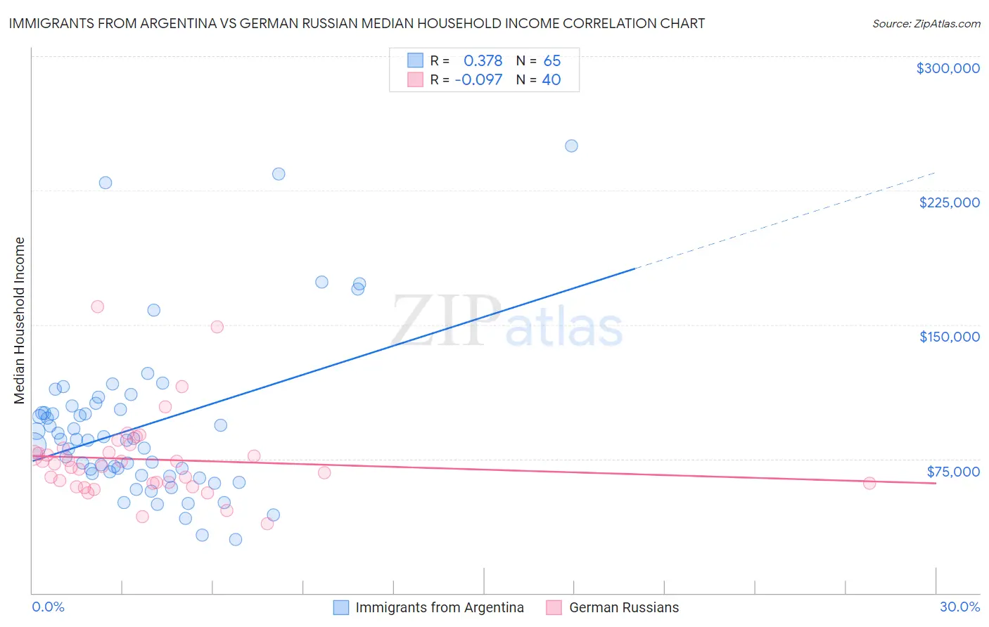 Immigrants from Argentina vs German Russian Median Household Income
