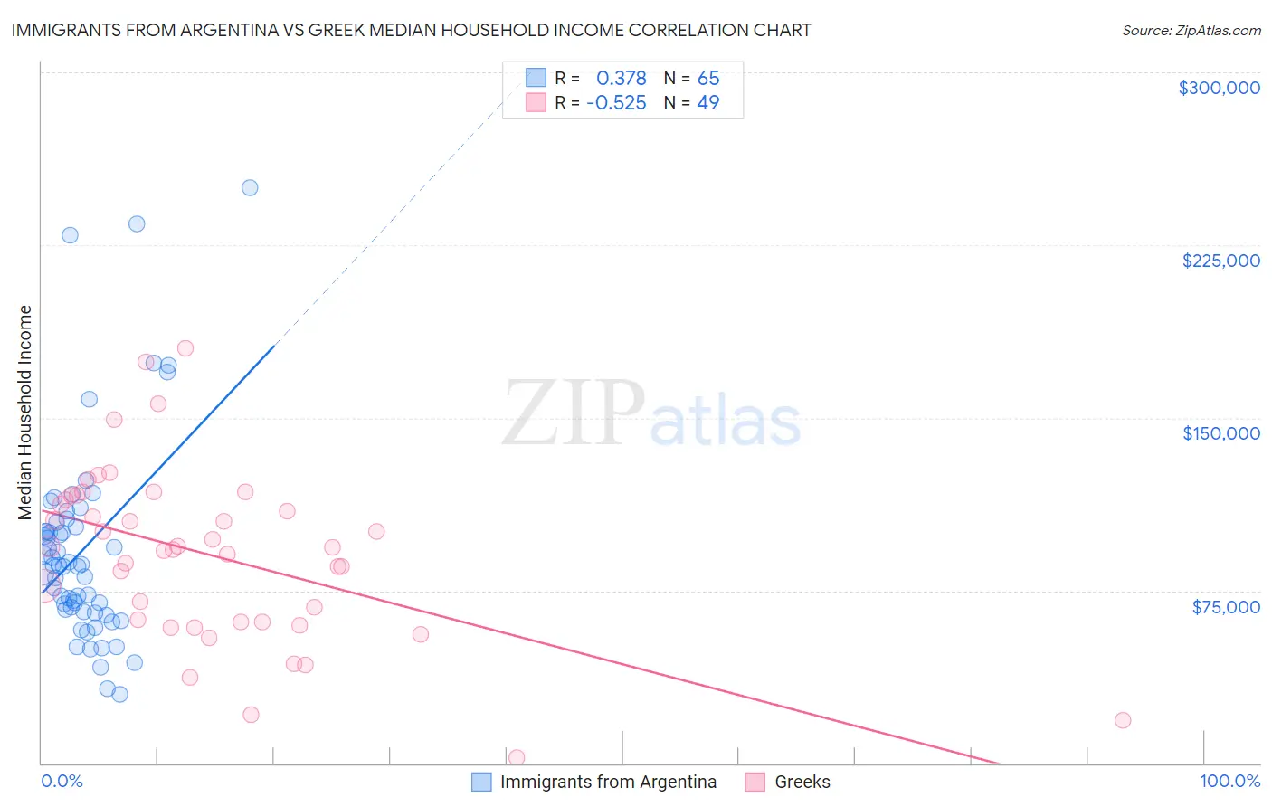 Immigrants from Argentina vs Greek Median Household Income
